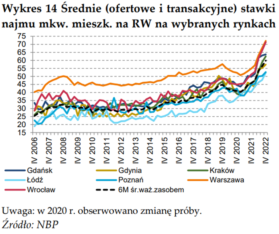 wykres przedstawiający średnie stawki wynajmu mkw mieszkania na rynku wtórnym w wybranych miastach w latach 2006 - 2022