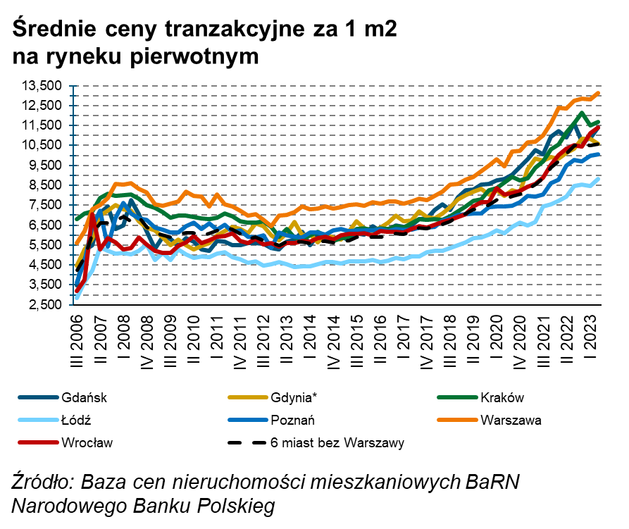 wykres przedstawiający średnie ceny transakcyjne za 1 m2 na rynku pierwotnym w wybranych miastach w latach 2006 - 2023