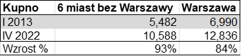 porównanie cen wynajmu 2013 i 2022